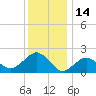 Noyack Bay tide chart for Friday, January 14, 2022