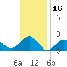Noyack Bay tide chart for Sunday, January 16, 2022