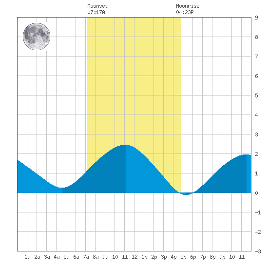 Noyack Bay tide chart for Monday, January 17, 2022