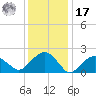 Noyack Bay tide chart for Monday, January 17, 2022