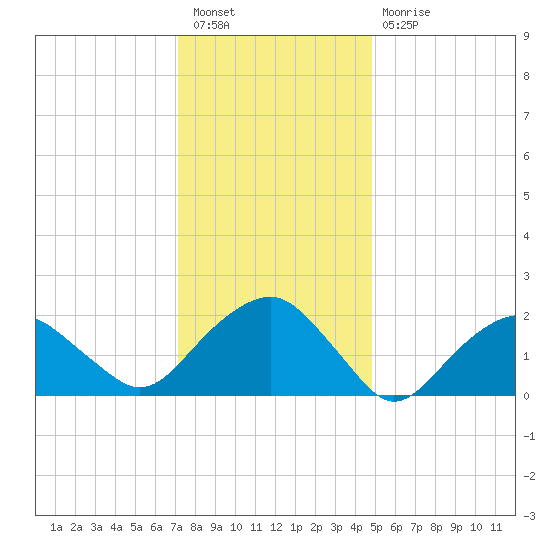 Noyack Bay tide chart for Tuesday, January 18, 2022
