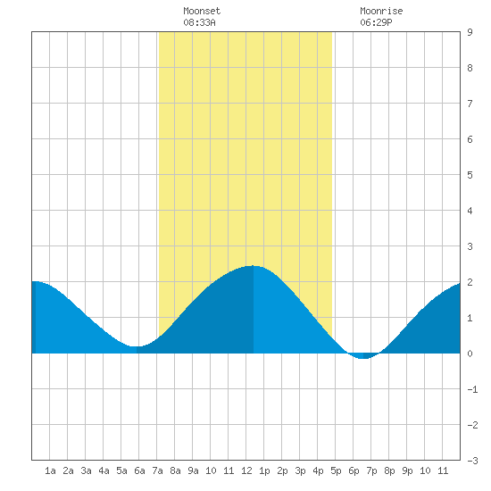 Noyack Bay tide chart for Wednesday, January 19, 2022