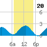 Noyack Bay tide chart for Thursday, January 20, 2022