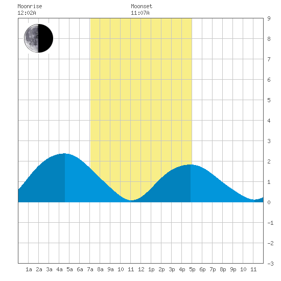 Noyack Bay tide chart for Tuesday, January 25, 2022