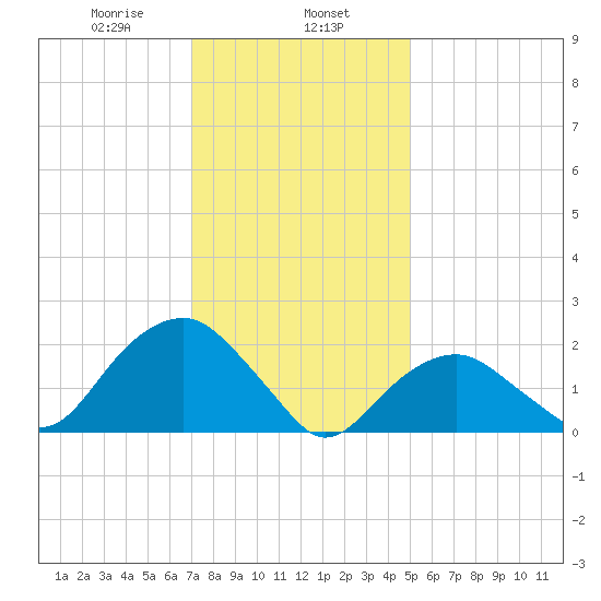 Noyack Bay tide chart for Thursday, January 27, 2022