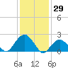 Noyack Bay tide chart for Saturday, January 29, 2022
