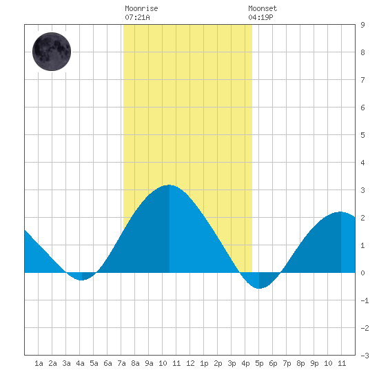 Noyack Bay tide chart for Sunday, January 2, 2022