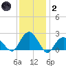 Noyack Bay tide chart for Sunday, January 2, 2022