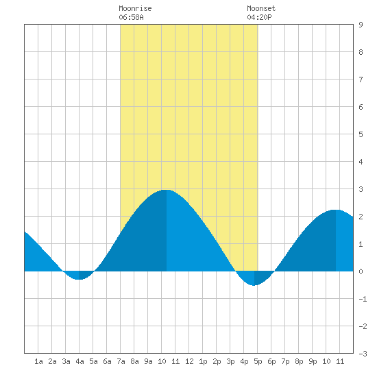 Noyack Bay tide chart for Monday, January 31, 2022