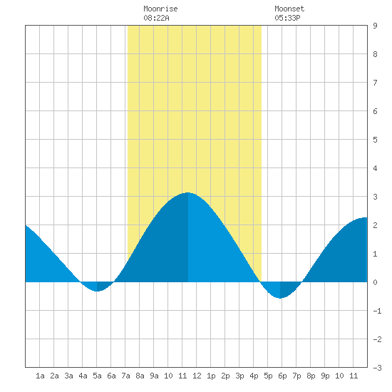 Noyack Bay tide chart for Monday, January 3, 2022