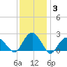Noyack Bay tide chart for Monday, January 3, 2022
