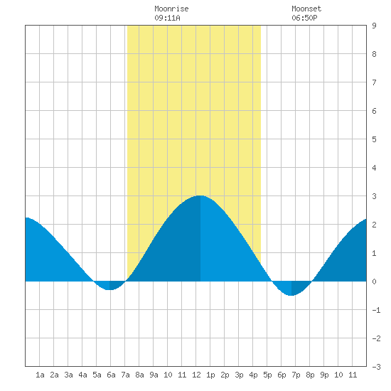 Noyack Bay tide chart for Tuesday, January 4, 2022