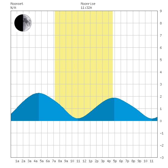 Noyack Bay tide chart for Sunday, January 9, 2022