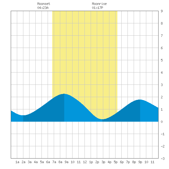 Noyack Bay tide chart for Saturday, February 12, 2022