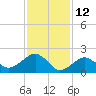 Noyack Bay tide chart for Saturday, February 12, 2022
