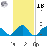 Noyack Bay tide chart for Wednesday, February 16, 2022