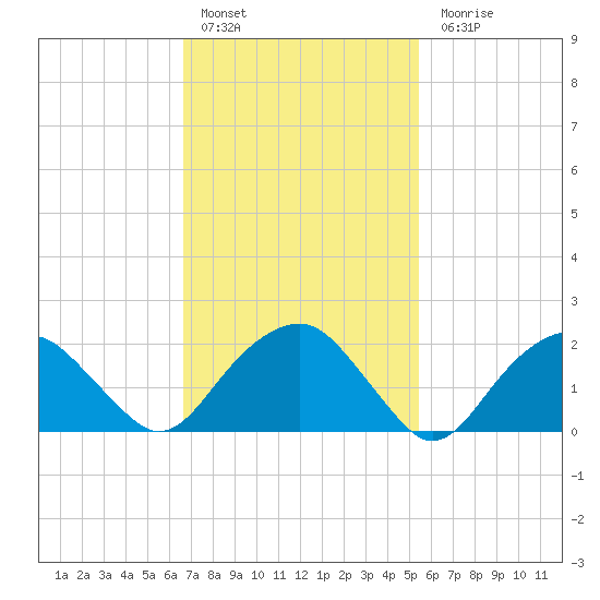 Noyack Bay tide chart for Thursday, February 17, 2022