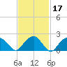 Noyack Bay tide chart for Thursday, February 17, 2022