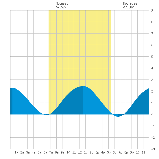 Noyack Bay tide chart for Friday, February 18, 2022
