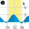 Noyack Bay tide chart for Tuesday, February 1, 2022