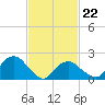 Noyack Bay tide chart for Tuesday, February 22, 2022