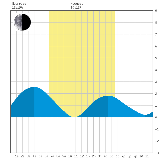 Noyack Bay tide chart for Wednesday, February 23, 2022