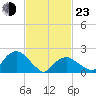Noyack Bay tide chart for Wednesday, February 23, 2022