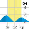 Noyack Bay tide chart for Thursday, February 24, 2022