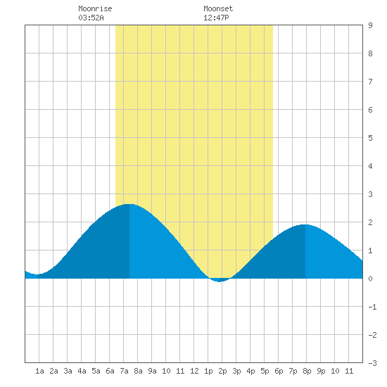 Noyack Bay tide chart for Saturday, February 26, 2022