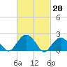 Noyack Bay tide chart for Monday, February 28, 2022