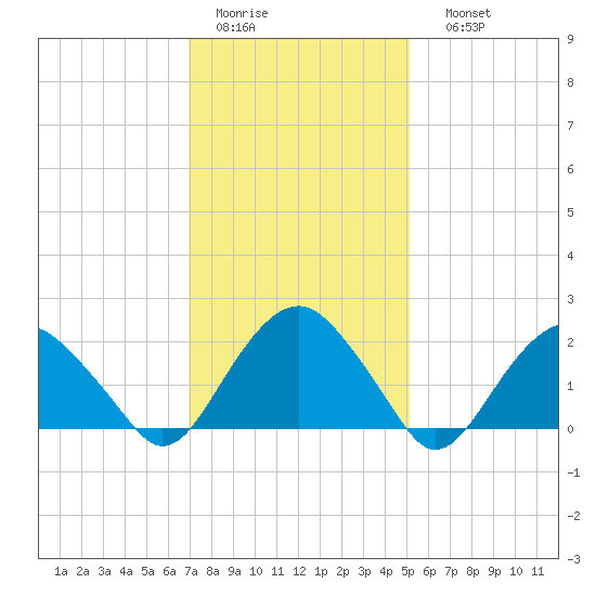Noyack Bay tide chart for Wednesday, February 2, 2022