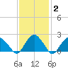 Noyack Bay tide chart for Wednesday, February 2, 2022