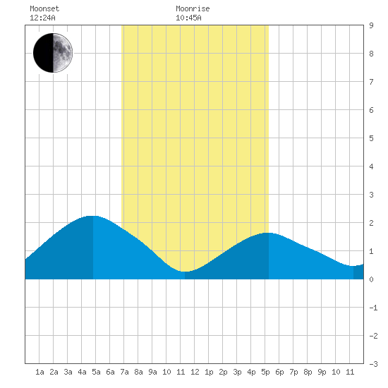 Noyack Bay tide chart for Tuesday, February 8, 2022