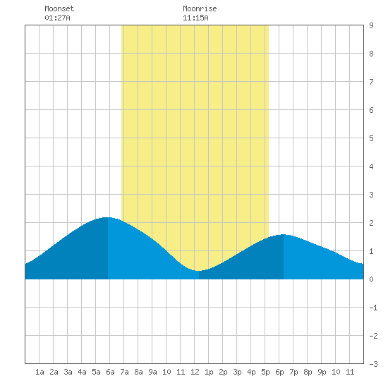 Noyack Bay tide chart for Wednesday, February 9, 2022