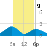 Noyack Bay tide chart for Wednesday, February 9, 2022