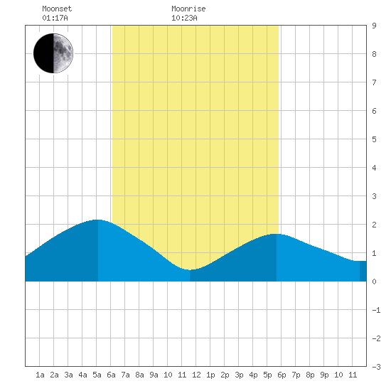 Noyack Bay tide chart for Thursday, March 10, 2022