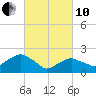 Noyack Bay tide chart for Thursday, March 10, 2022
