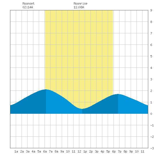 Noyack Bay tide chart for Friday, March 11, 2022