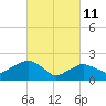 Noyack Bay tide chart for Friday, March 11, 2022