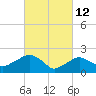 Noyack Bay tide chart for Saturday, March 12, 2022