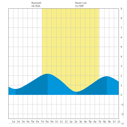 Noyack Bay tide chart for Sunday, March 13, 2022