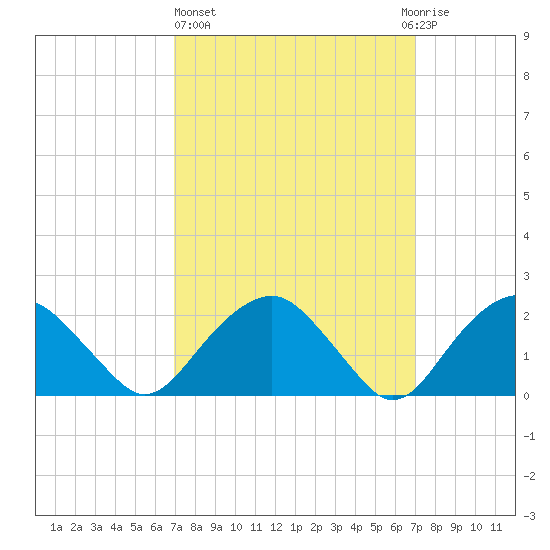 Noyack Bay tide chart for Thursday, March 17, 2022