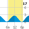 Noyack Bay tide chart for Thursday, March 17, 2022