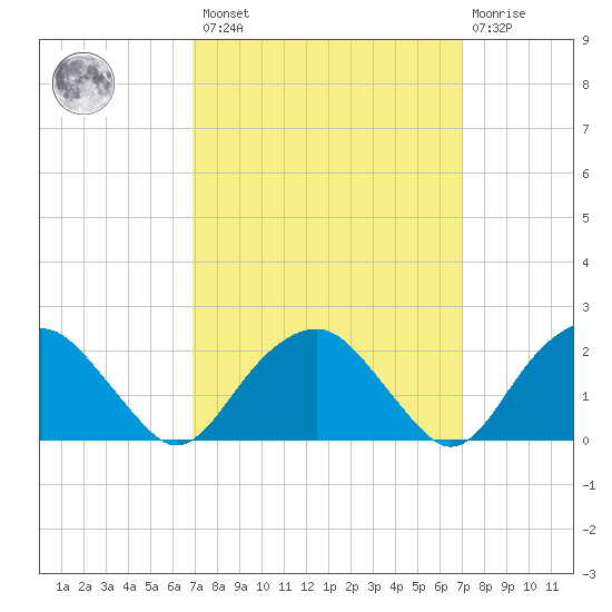 Noyack Bay tide chart for Friday, March 18, 2022
