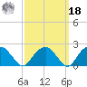 Noyack Bay tide chart for Friday, March 18, 2022