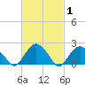 Noyack Bay tide chart for Tuesday, March 1, 2022
