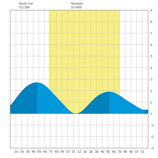Noyack Bay tide chart for Thursday, March 24, 2022