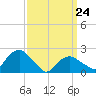 Noyack Bay tide chart for Thursday, March 24, 2022