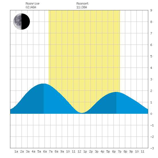 Noyack Bay tide chart for Friday, March 25, 2022