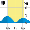Noyack Bay tide chart for Friday, March 25, 2022